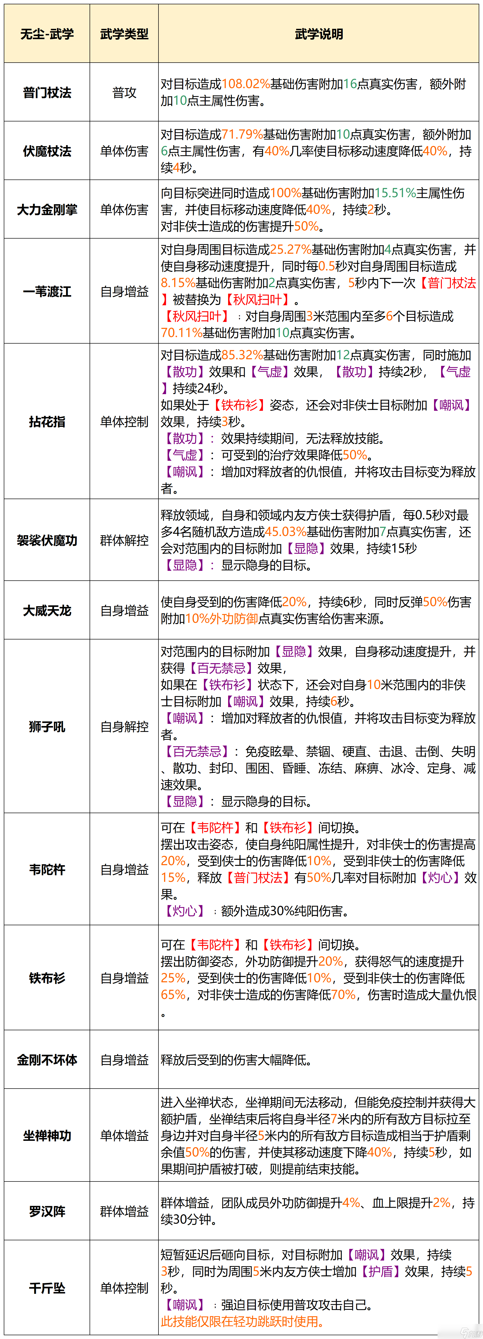 天龍八部2無塵門派介紹-無塵門派武學(xué)定位屬性一覽