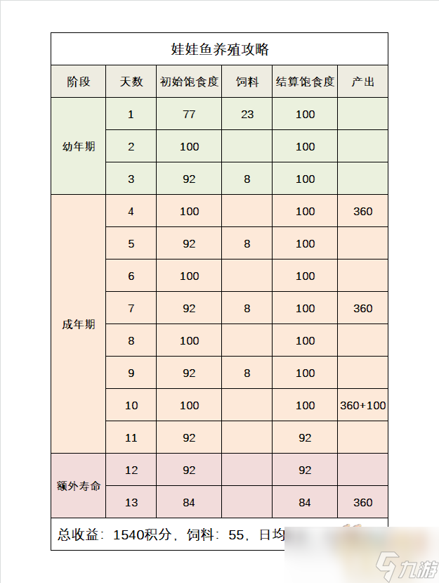 夢幻西游牧場養(yǎng)殖攻略2023