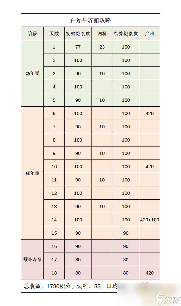 梦幻西游牧场养殖攻略2023