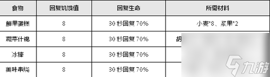 乐高无限烹饪食物汇总