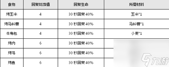 乐高无限烹饪食物汇总