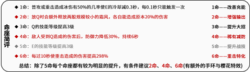 原神神里绫华怎么玩