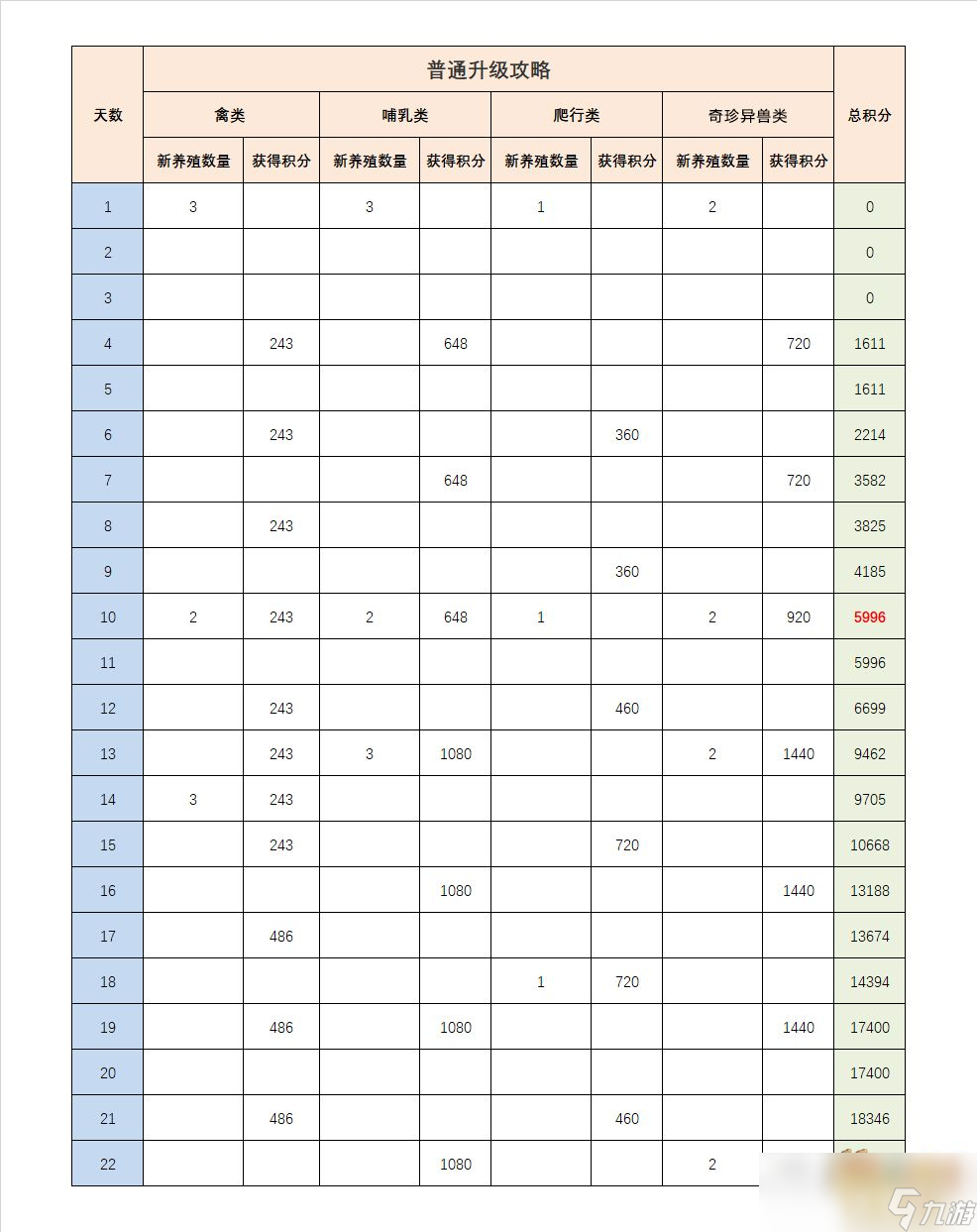 夢幻西游牧場養(yǎng)殖攻略2023