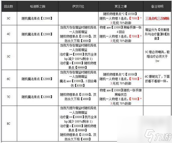 乖離性百萬亞瑟王超弩伊莎貝拉打法配卡攻略[多圖]