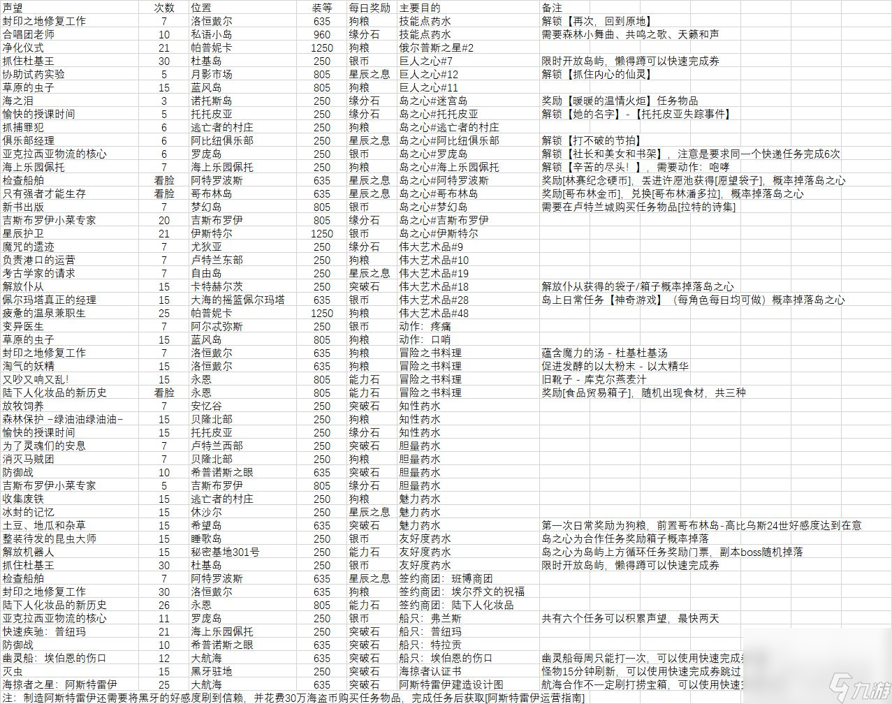 《命运方舟》有哪些每日必做的事情