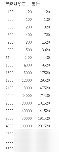 咸魚之王進階石突破表4000 咸魚之王進階石突破表4000進階石一覽