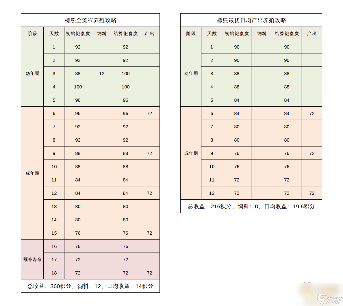 夢幻西游牧場養(yǎng)殖攻略2023