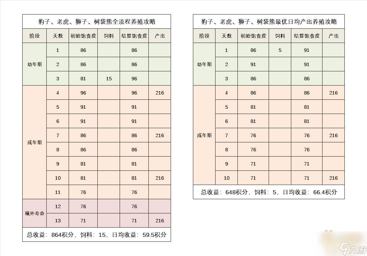 夢幻西游牧場養(yǎng)殖攻略2023