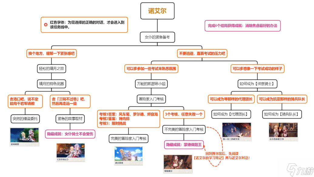 原神諾艾爾邀約任務(wù)怎么做-諾艾爾邀約任務(wù)流程及全結(jié)局攻略