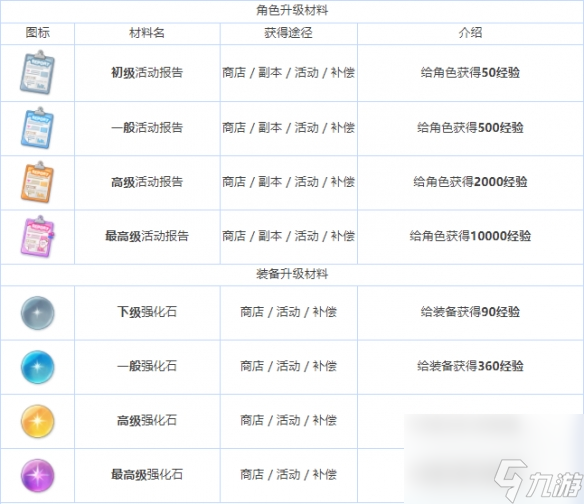 《蔚蓝档案》全养成材料图鉴介绍