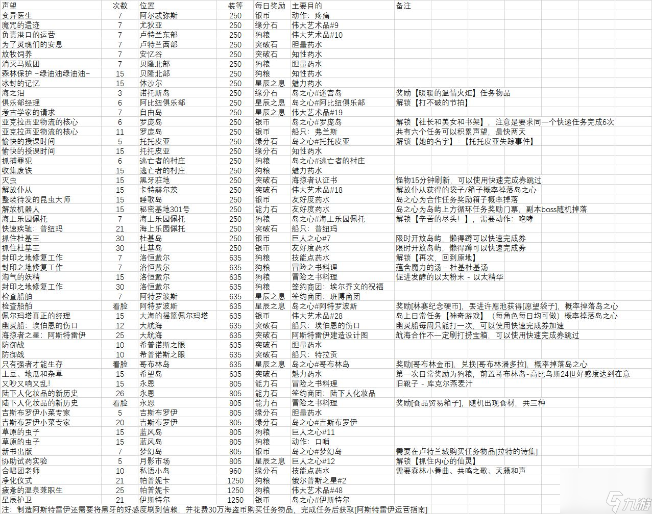 《命運(yùn)方舟》有哪些每日必做的事情？每日必做攻略