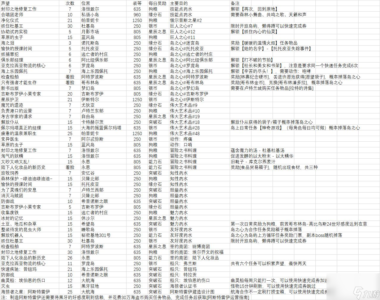 《命運(yùn)方舟》有哪些每日必做的事情？每日必做攻略