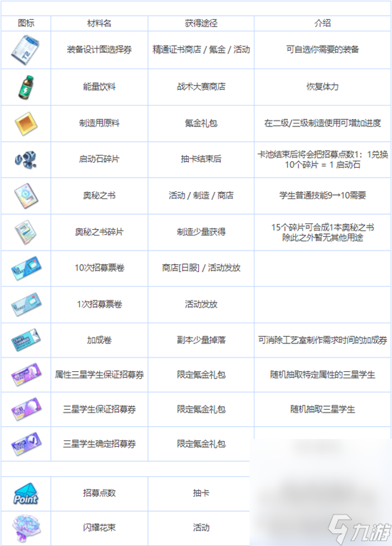 《蔚蓝档案》全养成材料图鉴一览