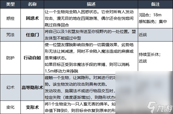 《博德之门3》吟游诗人升级解锁法术详情