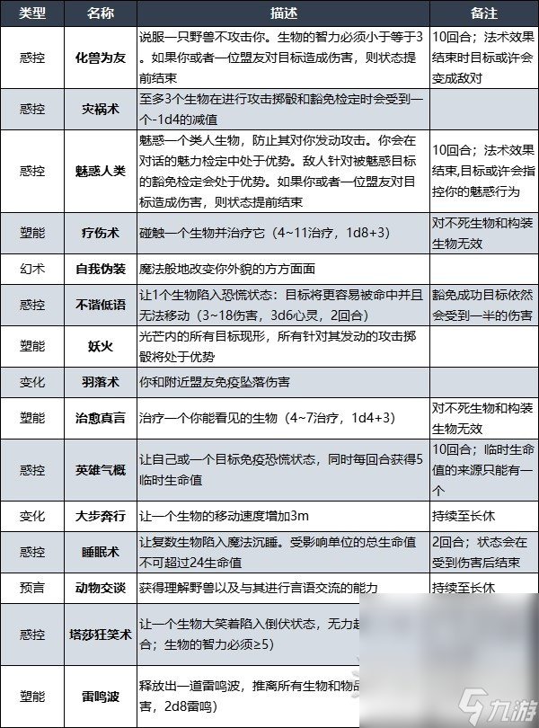 《博德之门3》吟游诗人升级解锁法术详情