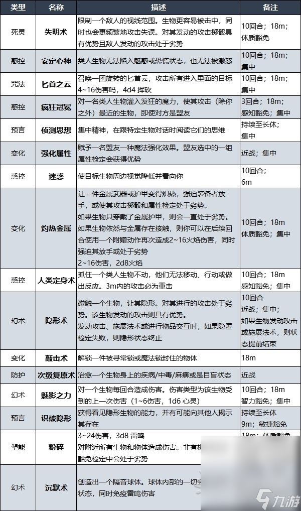 《博德之门3》吟游诗人升级解锁法术详情