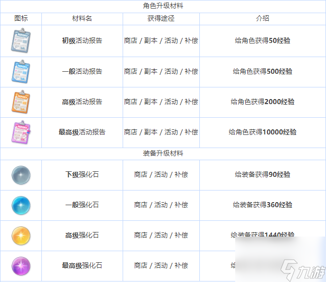 蔚蓝档案全养成材料一览表