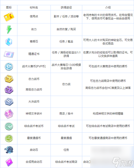 《蔚蓝档案》全养成材料图鉴介绍