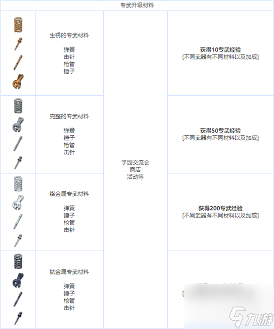 《蔚蓝档案》全养成材料图鉴一览