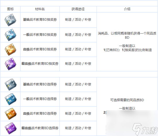 蔚蓝档案全养成材料图鉴介绍