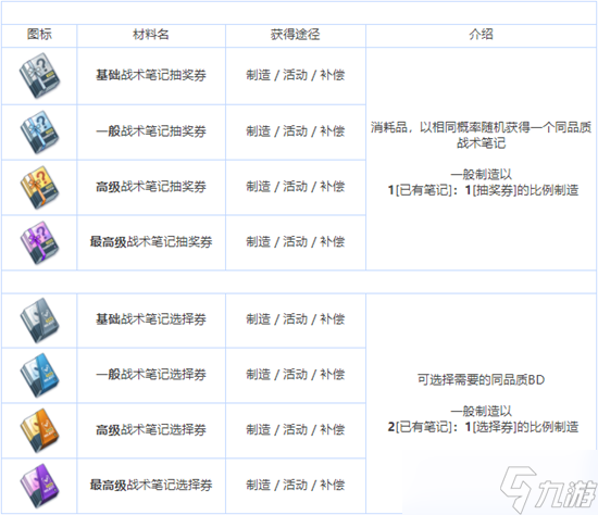 《蔚蓝档案》全养成材料图鉴介绍