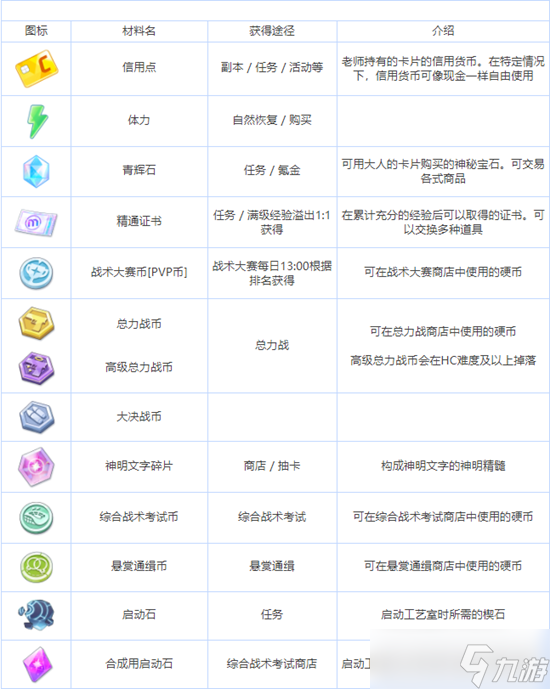 蔚藍檔案全養(yǎng)成材料圖鑒介紹