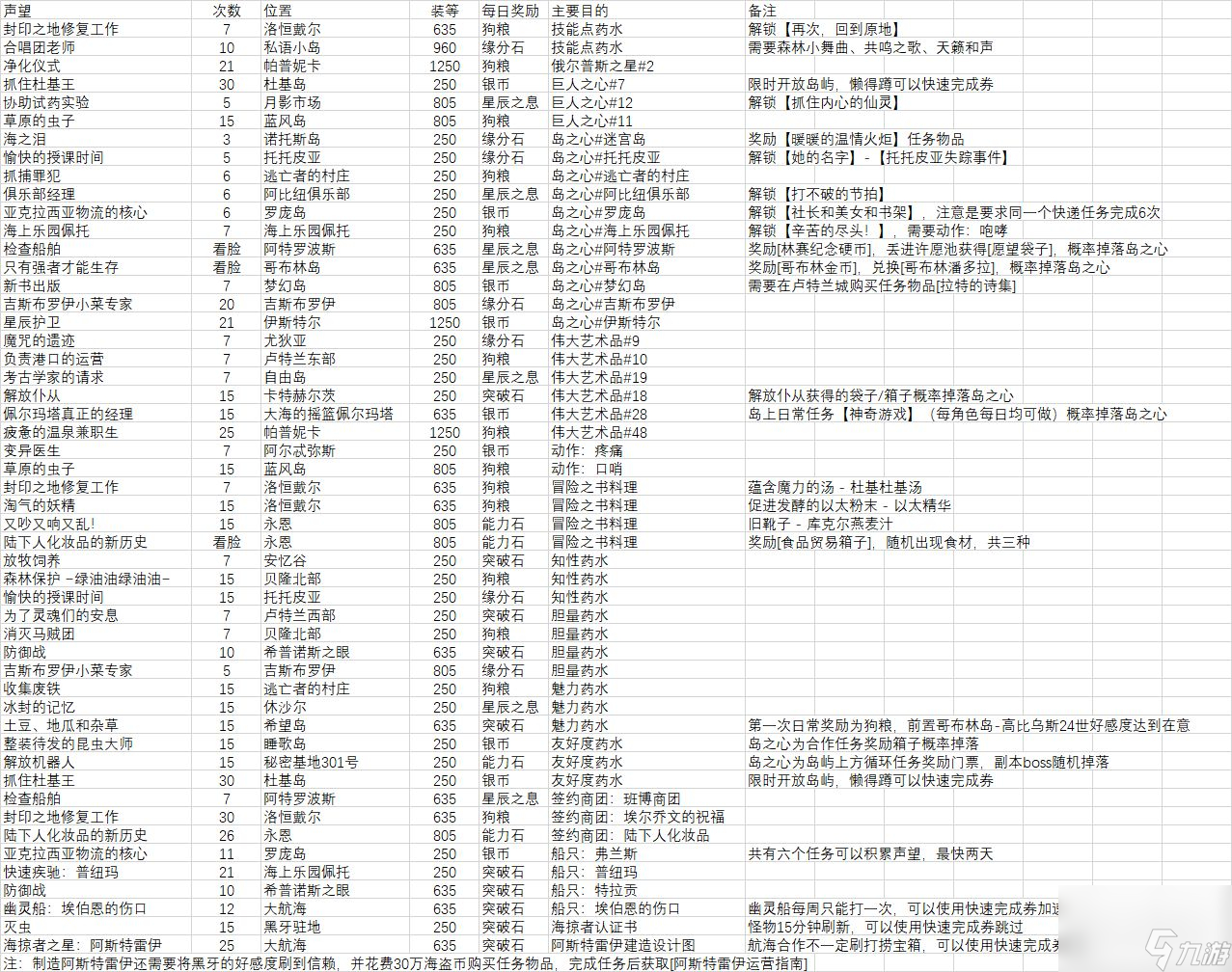 《命運方舟》有哪些每日必做的事情詳情