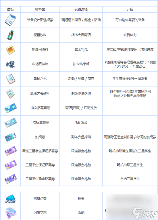 蔚藍(lán)檔案全養(yǎng)成材料一覽表