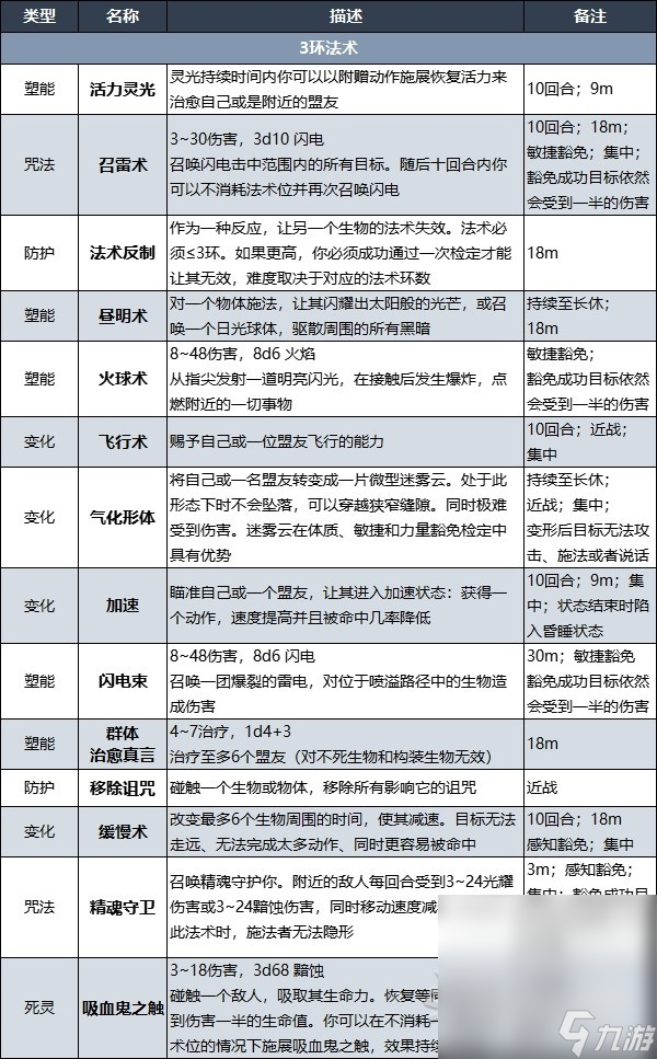 《博德之门3》吟游诗人升级解锁法术详情