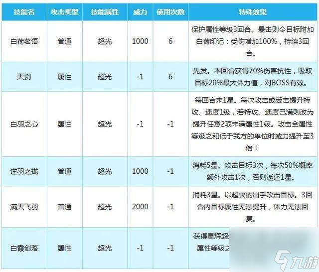 奥拉星白羽公主怎么获得值得练吗（专属技能详细介绍分析）