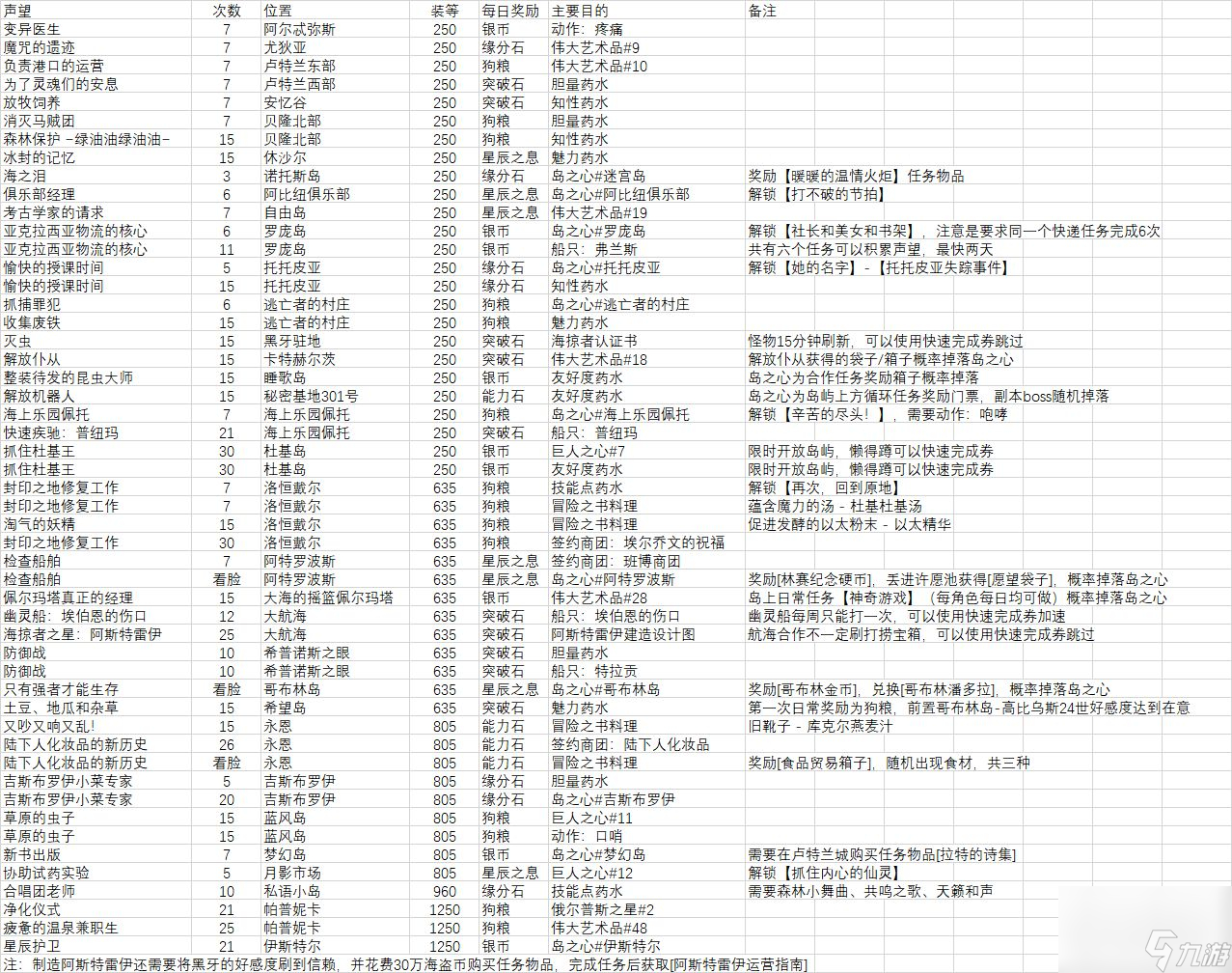 《命运方舟》有哪些每日必做的事情详情