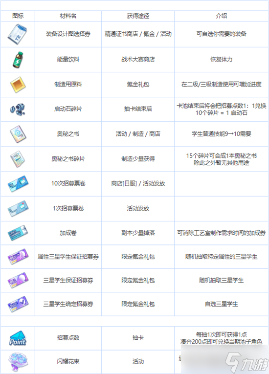 《蔚蓝档案》全养成材料图鉴介绍