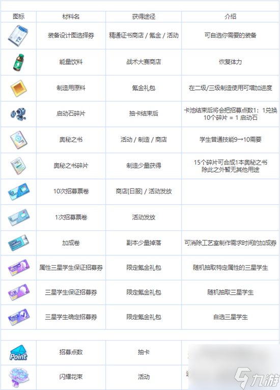 《蔚蓝档案》全养成材料图鉴一览