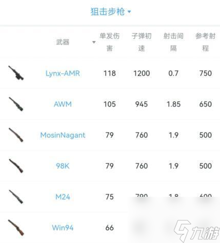絕地求生步槍傷害排名是什么樣的？ （絕地求生狙擊步槍）