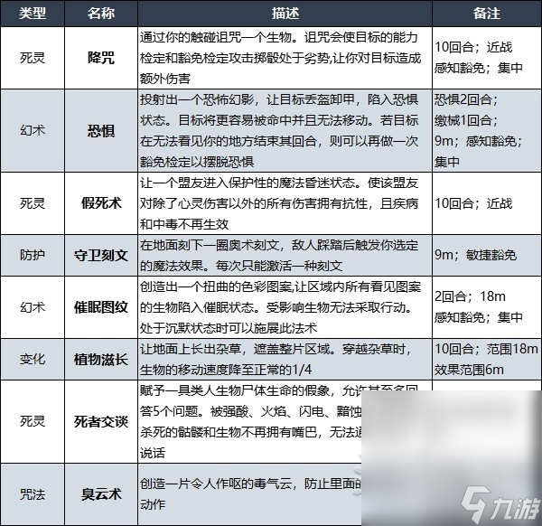 《博德之门3》吟游诗人升级解锁法术详情