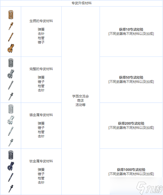 《蔚蓝档案》全养成材料图鉴介绍