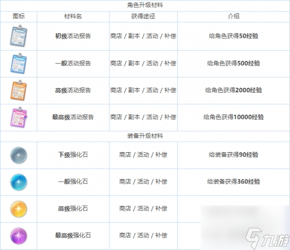 《蔚蓝档案》全养成材料图鉴一览