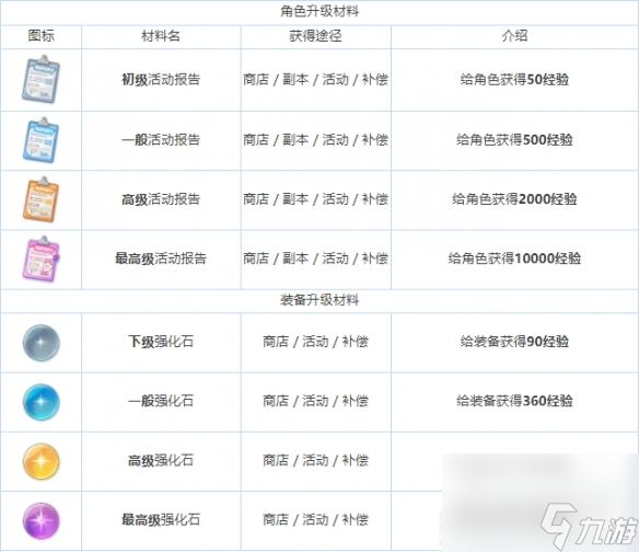 蔚藍檔案全養(yǎng)成材料圖鑒介紹