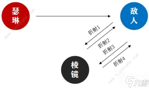 无期迷途瑟琳攻略大全 瑟琳技能属性强度详解