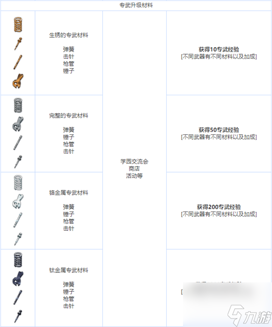 《蔚蓝档案》全养成材料图鉴介绍