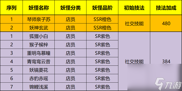 精灵食肆技法怎么快速提升 精灵食肆攻略详解
