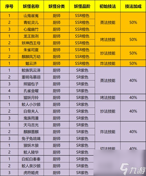 精灵食肆技法如何快速提升？精灵食肆攻略详解