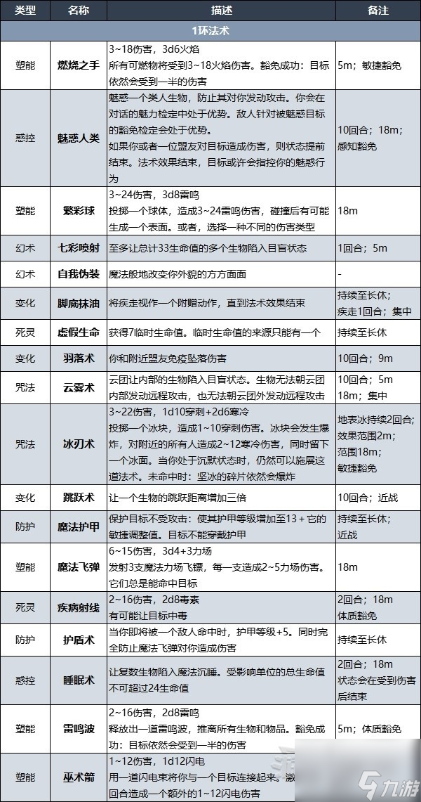 《博德之门3》术士升级解锁法术效果一览 术士副职特性介绍