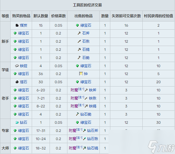 我的世界村民交易表