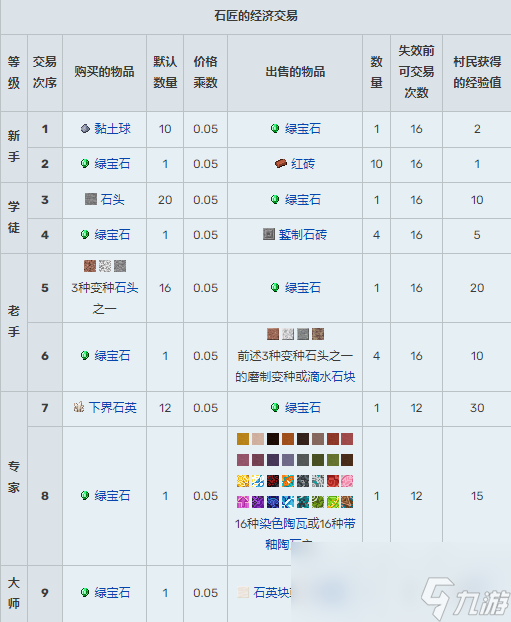 我的世界村民交易表
