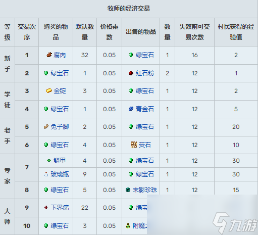 我的世界村民交易表