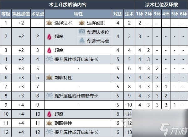 《博德之门3》术士升级解锁法术效果一览 术士副职特性介绍