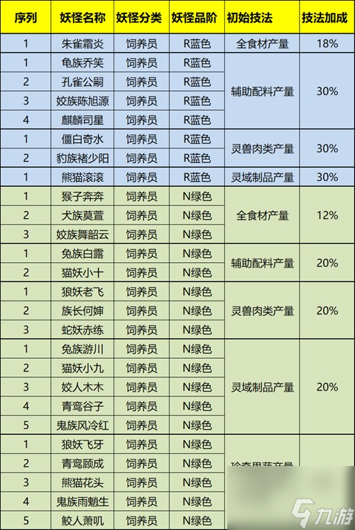 精靈食肆技法如何快速提升？精靈食肆攻略詳解