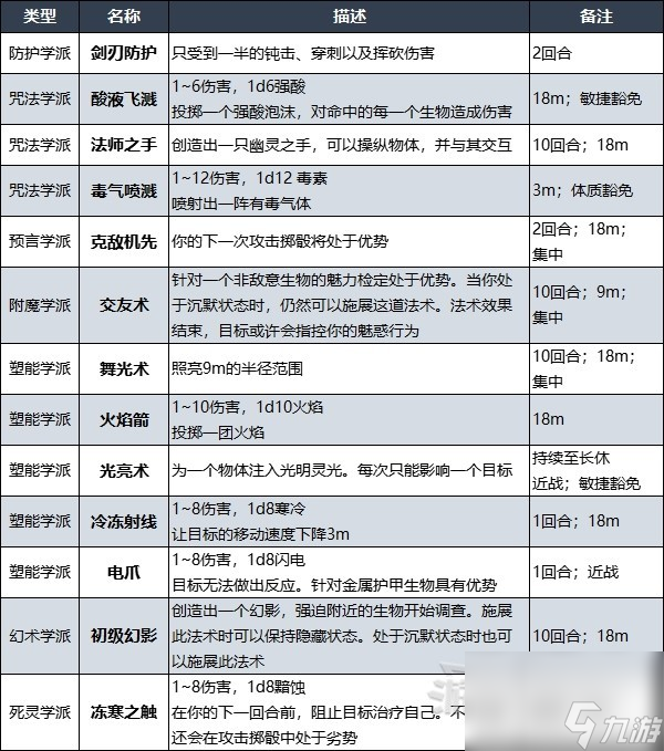 《博德之门3》术士升级解锁法术效果一览 术士副职特介绍