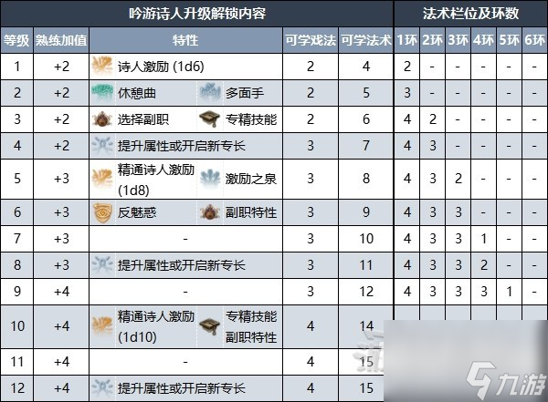 《博德之门3》吟游诗人升级解锁内容一览